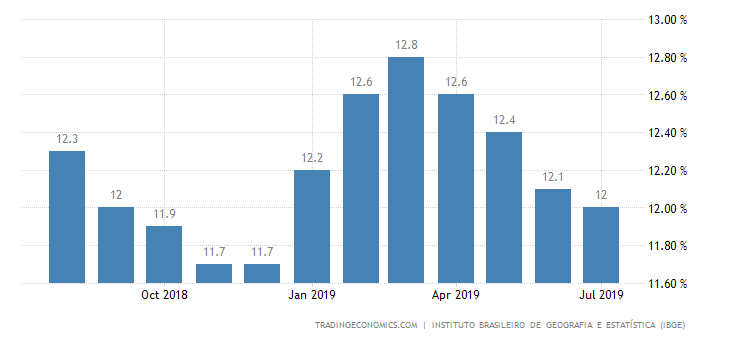 Brazil Jobless Rate Falls to 12% as Expected